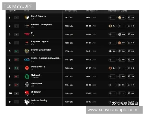 英雄联盟最新实力排名出炉BLG强势领跑TOP10团队之争 英雄联盟最新实力排名出炉BLG强势领跑TOP10团队之争